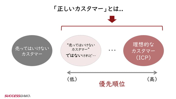 正しいカスタマー・ICP・売ってはいけないカスタマーの関係を示した図」
