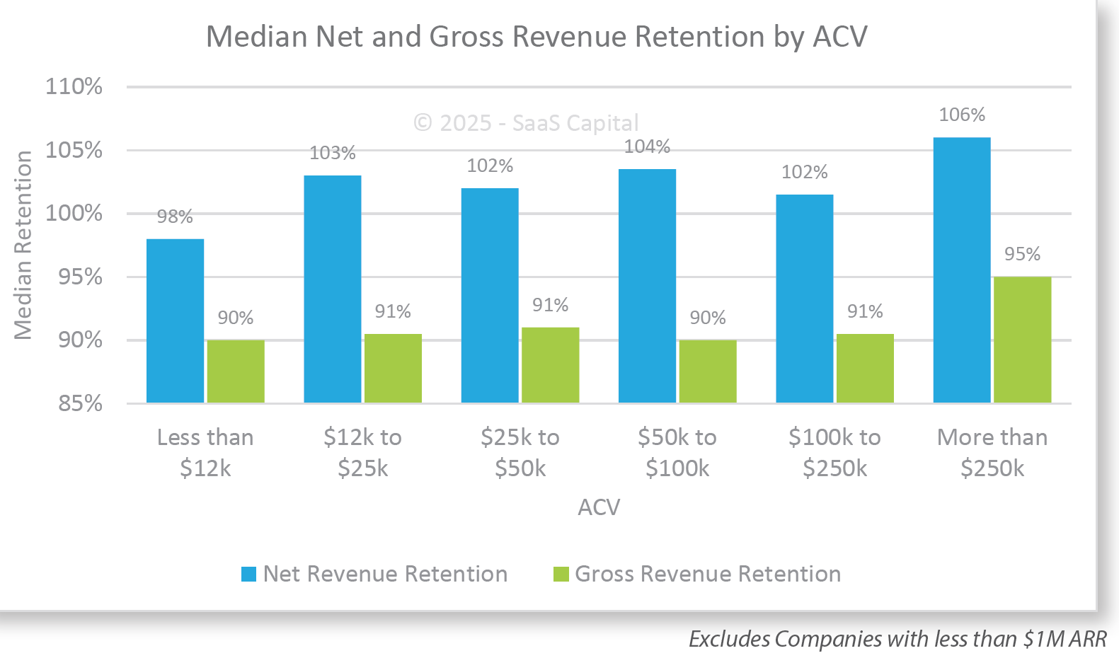 Median-Net-and-Gross-Revenue-retention- by-ACV