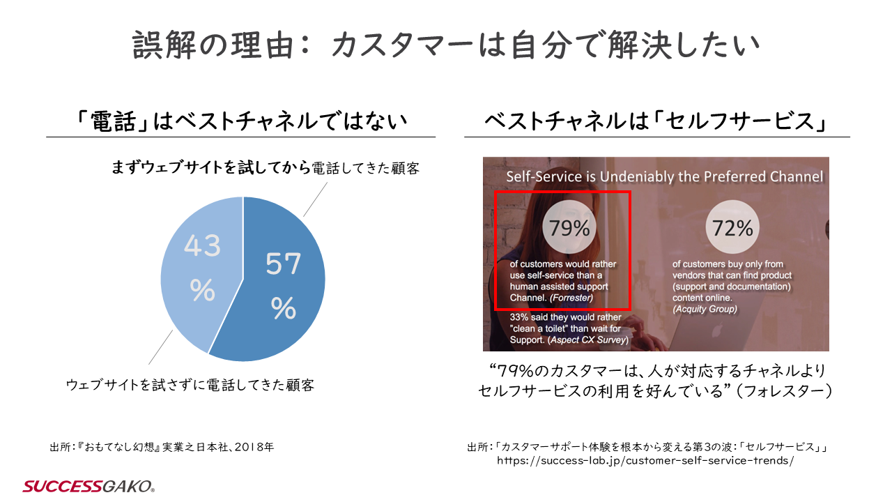 セルフサーブ志向の調査データ：ウェブサイトを先に試す57%、セルフサービスを好む79%