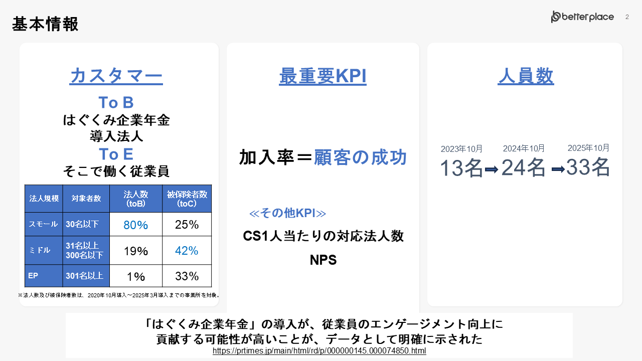 ベタープレイスのカスタマーサクセスの現状に関する基本情報：企業数、最重要KPI、人員数