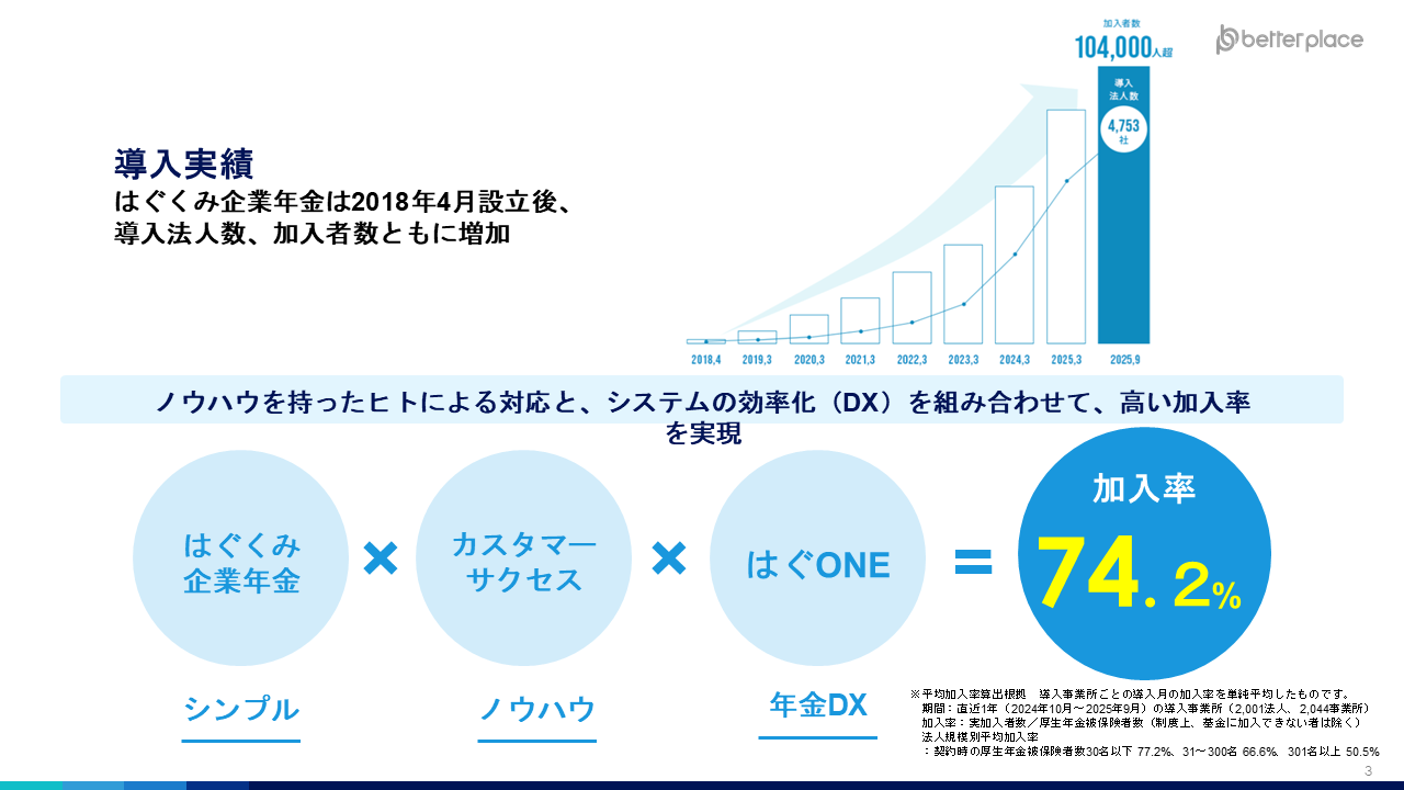 育み企業年金の導入実績トレンドとベタープレイスが実現した加入率