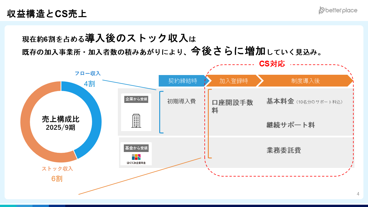 ベタープレイスがカスタマーサクセスを推進したことで生まれた収益構造の変化；ストック収益比率の向上