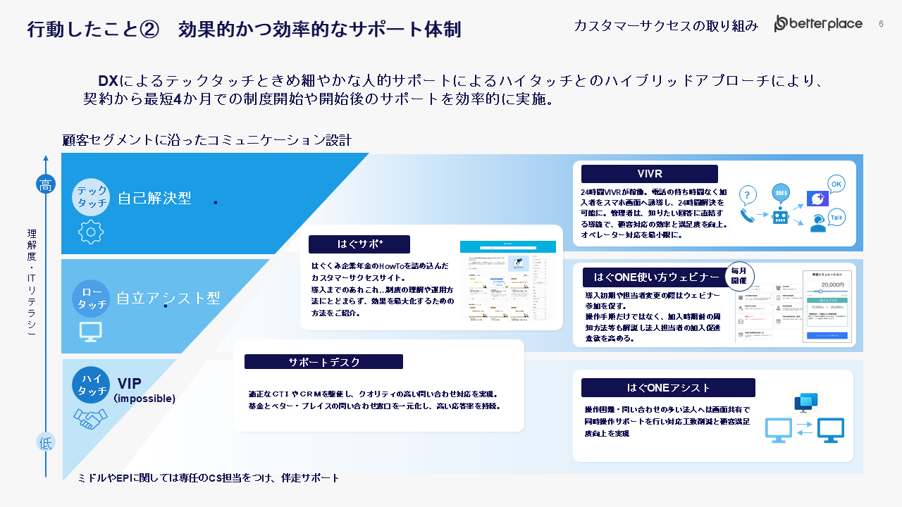 ベタープレイスが実施する、カスタマーセグメント別効果的・効率的サポート体制