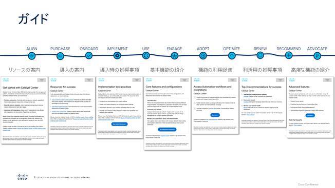 シスコのカスタマージャーニーに沿ったEメール誘導例