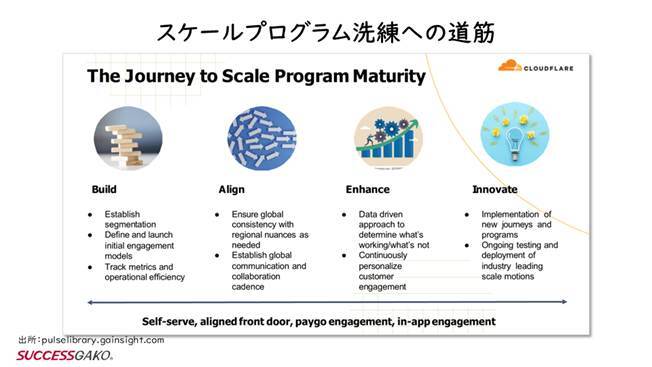 クラウドフレアのスケールサクセスプログラム構築ジャーニー：Build・Align・Enhance・Innovateの4フェーズ