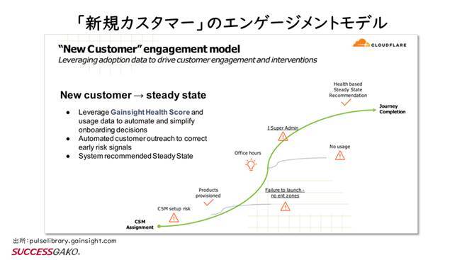クラウドフレアのスケールサクセスの成果指標：年初来エンゲージメント率82%、Q3ユニーク顧客カバー率37%