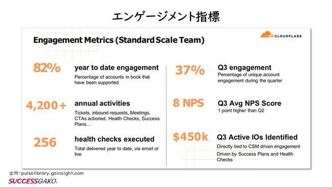 クラウドフレアのスケールサクセスの成果指標：年初来エンゲージメント率82%、Q3ユニーク顧客カバー率37%
