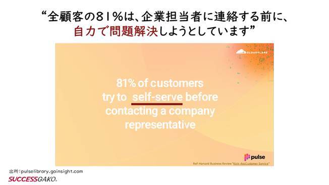 全顧客の81%は企業担当者と連絡する前に自力で問題解決しようとしているというHBR調査データの紹介